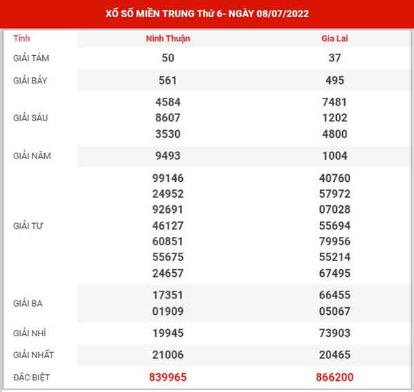 chốt số XSMT ngày 15/7/2022 - Phân tích kết quả SXMT thứ 6 hôm nay
