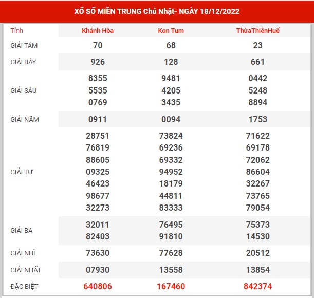 chốt số XSKT ngày 25/12/2022 - chốt số đài xổ số Kon Tum chủ nhật