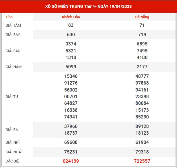 chốt số XSMT ngày 26/4/2023 - Phân tích KQXS miền Trung thứ 4