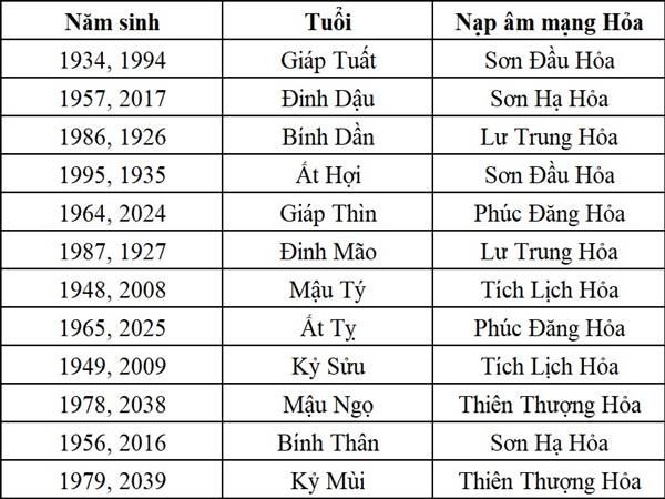 Hành Hỏa có bao nhiêu nạp âm?