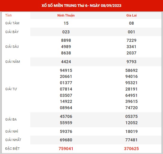 chốt số XSMT ngày 15/9/2023 - Phân tích kết quả SXMT thứ 6 hôm nay