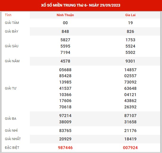 chốt số XSMT ngày 6/10/2023 - Phân tích kết quả SXMT thứ 6 hôm nay