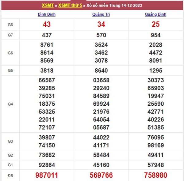 chốt số XSMT 21/12/2023 chốt 3 càng số đẹp miền Trung 