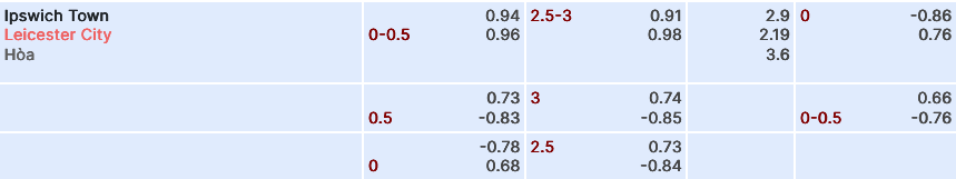 Kèo bóng đá hôm nay giữa Ipswich vs Leicester