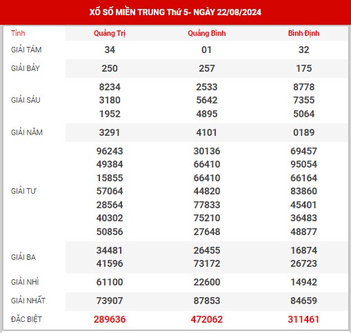 Phân tích XSMT ngày 29/8/2024 - Thông tin kết quả XSMT thứ 5 hôm nay