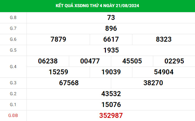 Phân tích XSDNG ngày 24/8/2024 hôm nay thứ 7 dễ trúng