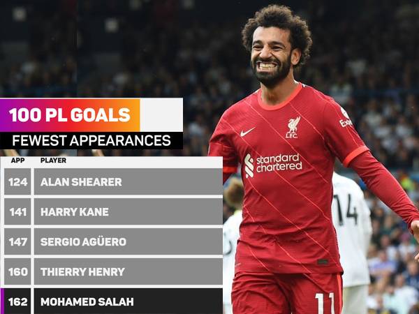 Số bàn thắng của Salah – Một ngôi sao hàng đầu của Liverpool